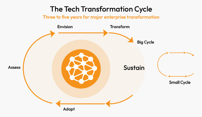 The-tech-transformation-cycle-small_0