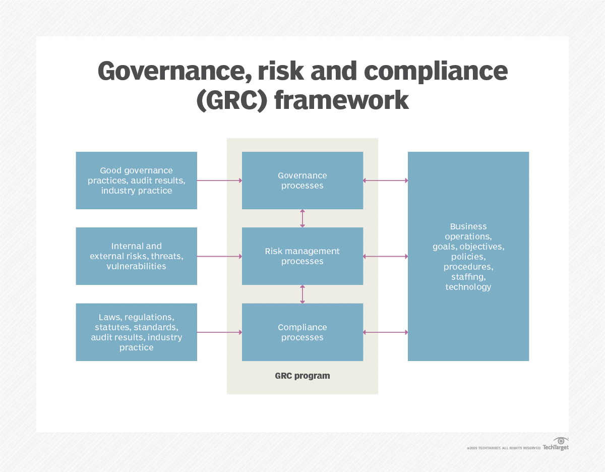 (GRC) framework