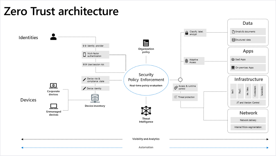 zero trust architecture 
